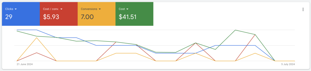 7 Qualified Cleaning Leads for $5.93 Each in 14 Days case study