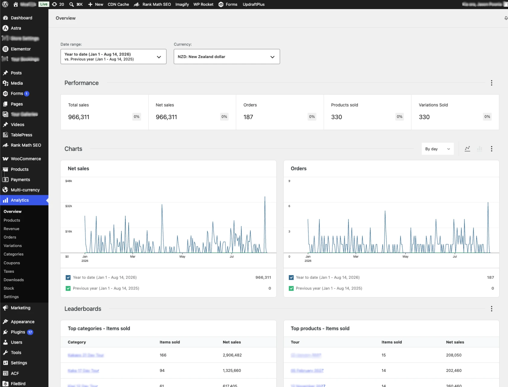 A client WooCommerce dashboard showing sales, orders, and product performance